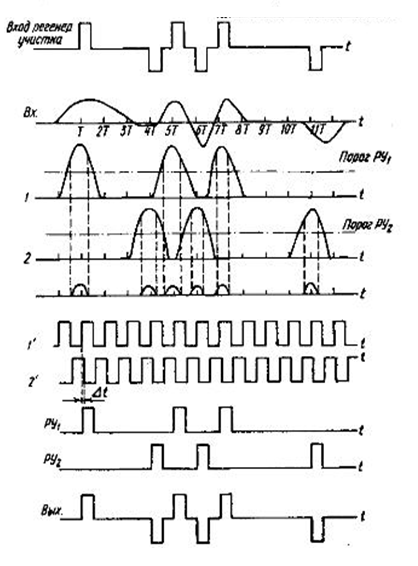 Случайный регенератор. Структурная схема регенератора цифрового сигнала. Временные диаграммы работы регенератора. Временные диаграммы работы схемы регенератора. Линейный регенератор.